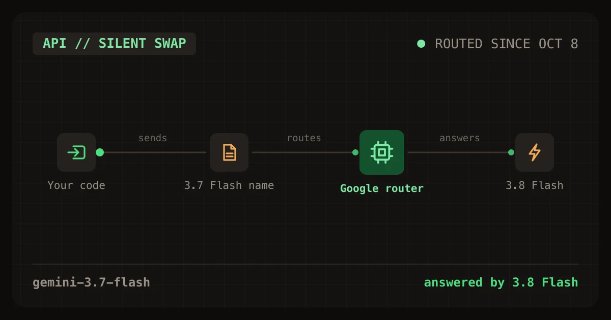 Gemini API calls to gemini-3.7-flash now answered by Gemini 3.8 Flash after Google's silent model routing